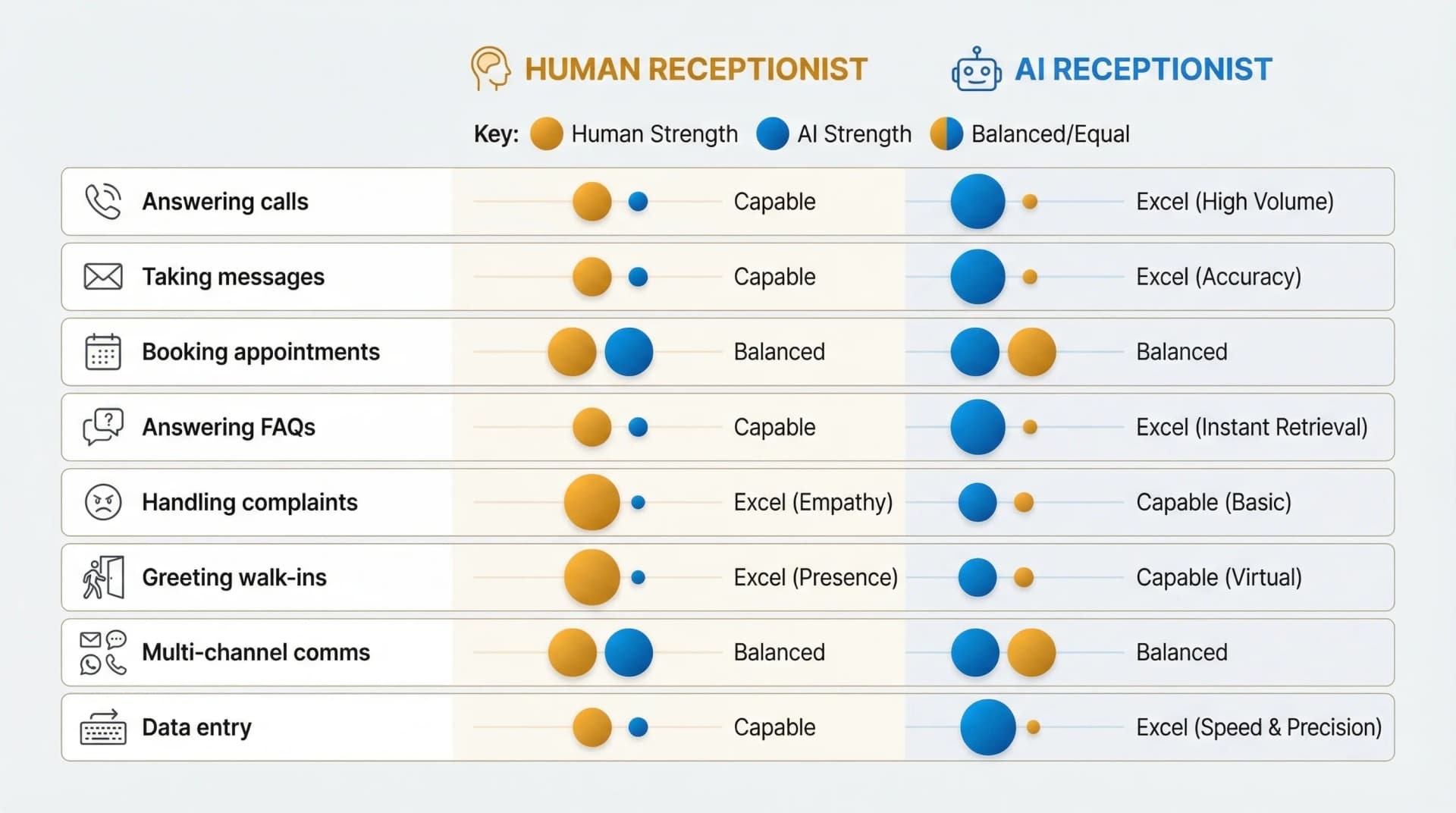 Comparison matrix showing human receptionist versus AI receptionist capabilities across eight common reception tasks
