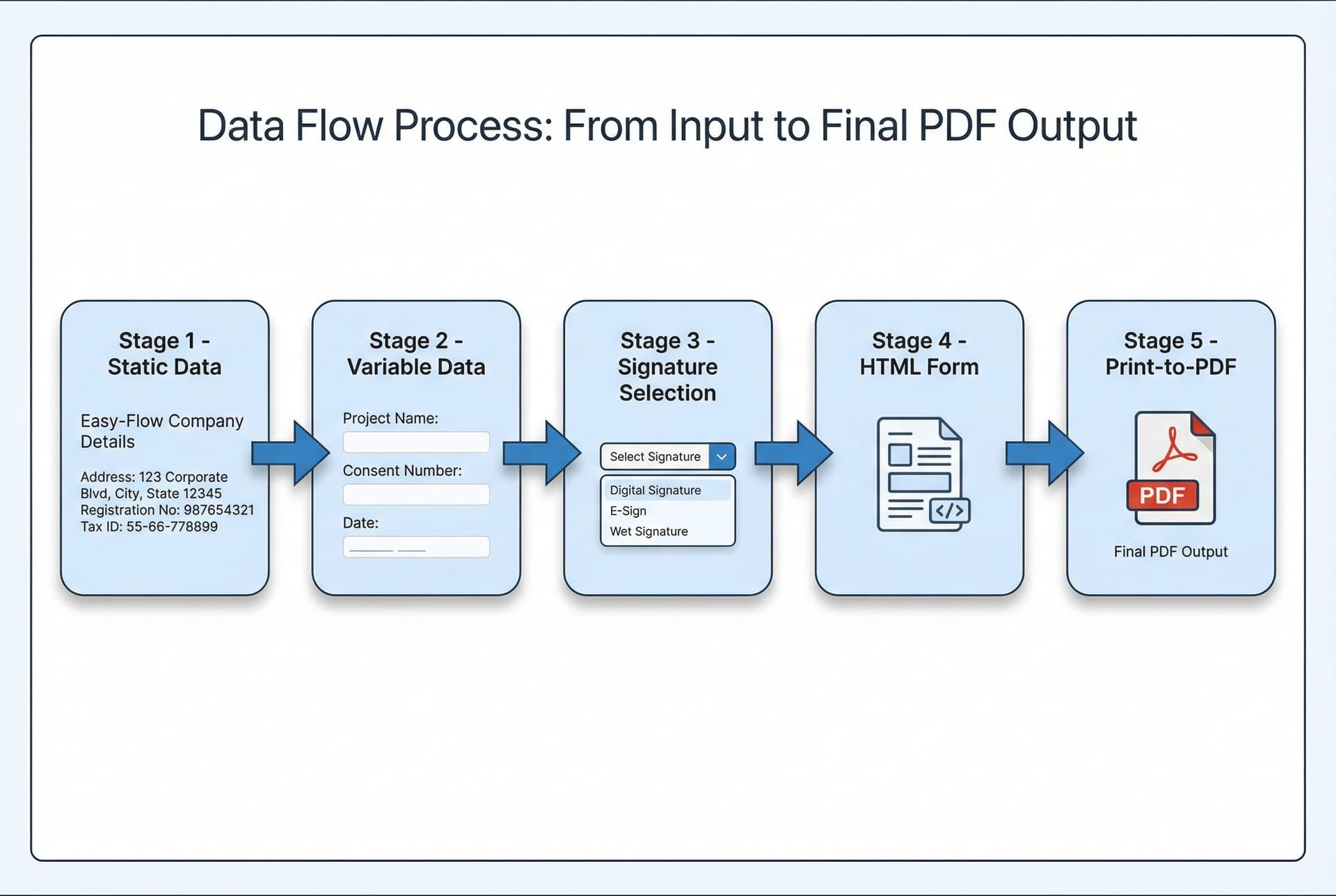 Data flow from form input through HTML rendering to print-to-PDF output