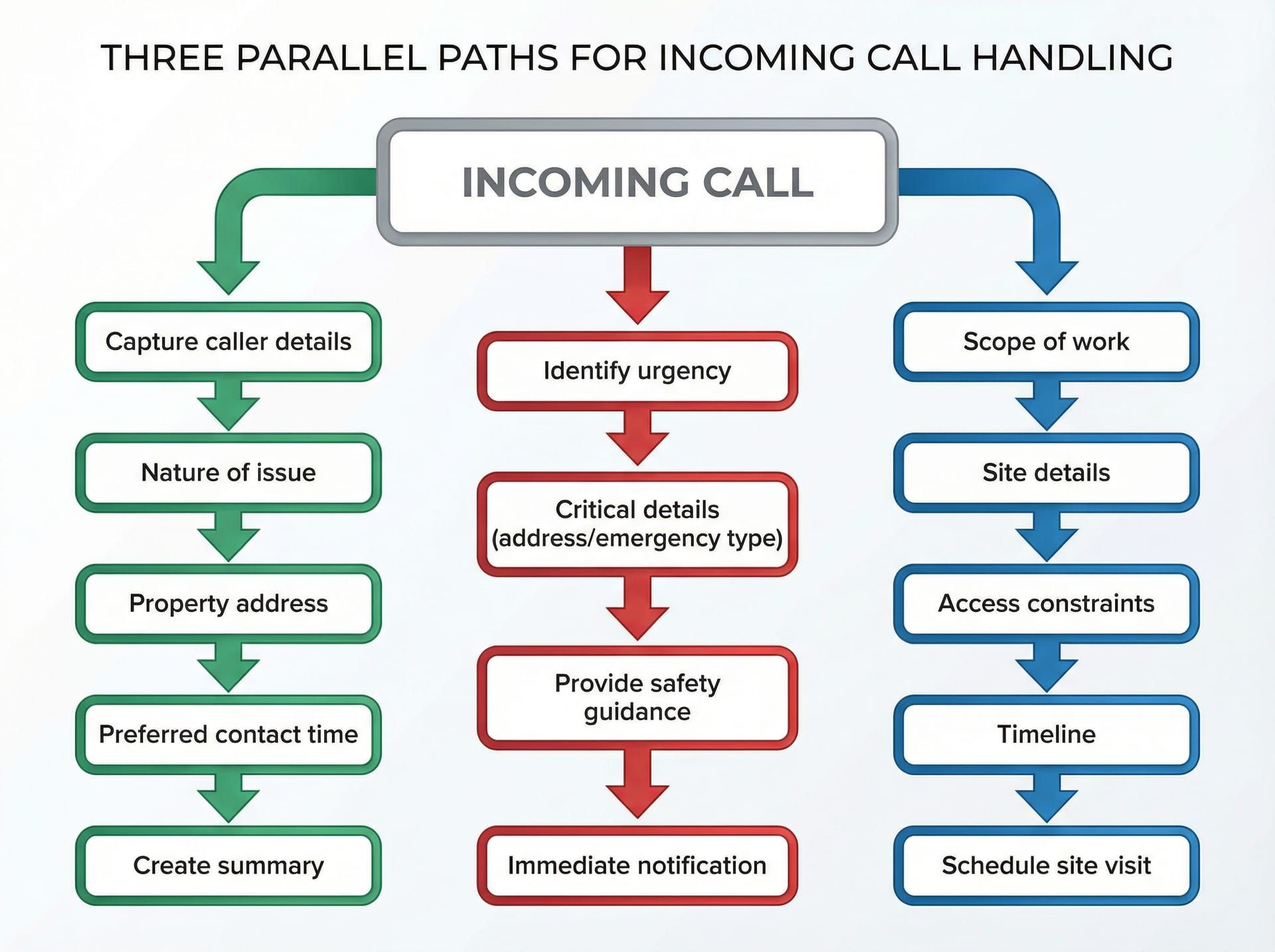 Voice AI call flow showing service enquiry, emergency, and quote request routing paths