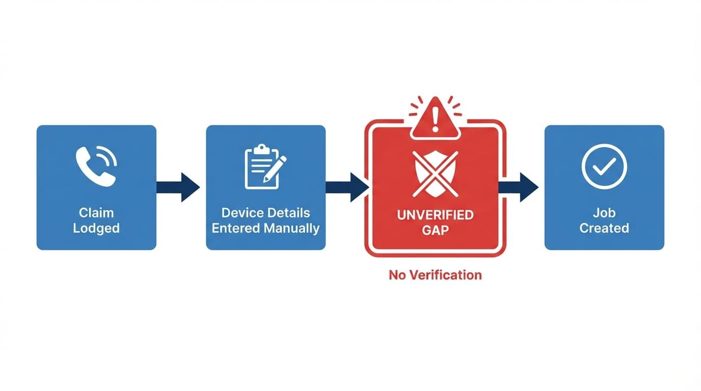 Claims booking workflow diagram highlighting the unverified step where fraudulent devices can enter the system